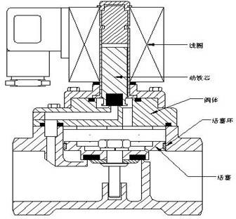 低温电磁阀内部结构